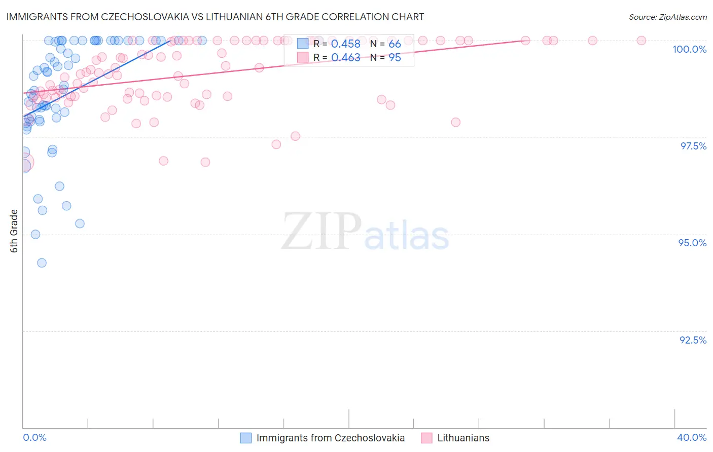 Immigrants from Czechoslovakia vs Lithuanian 6th Grade