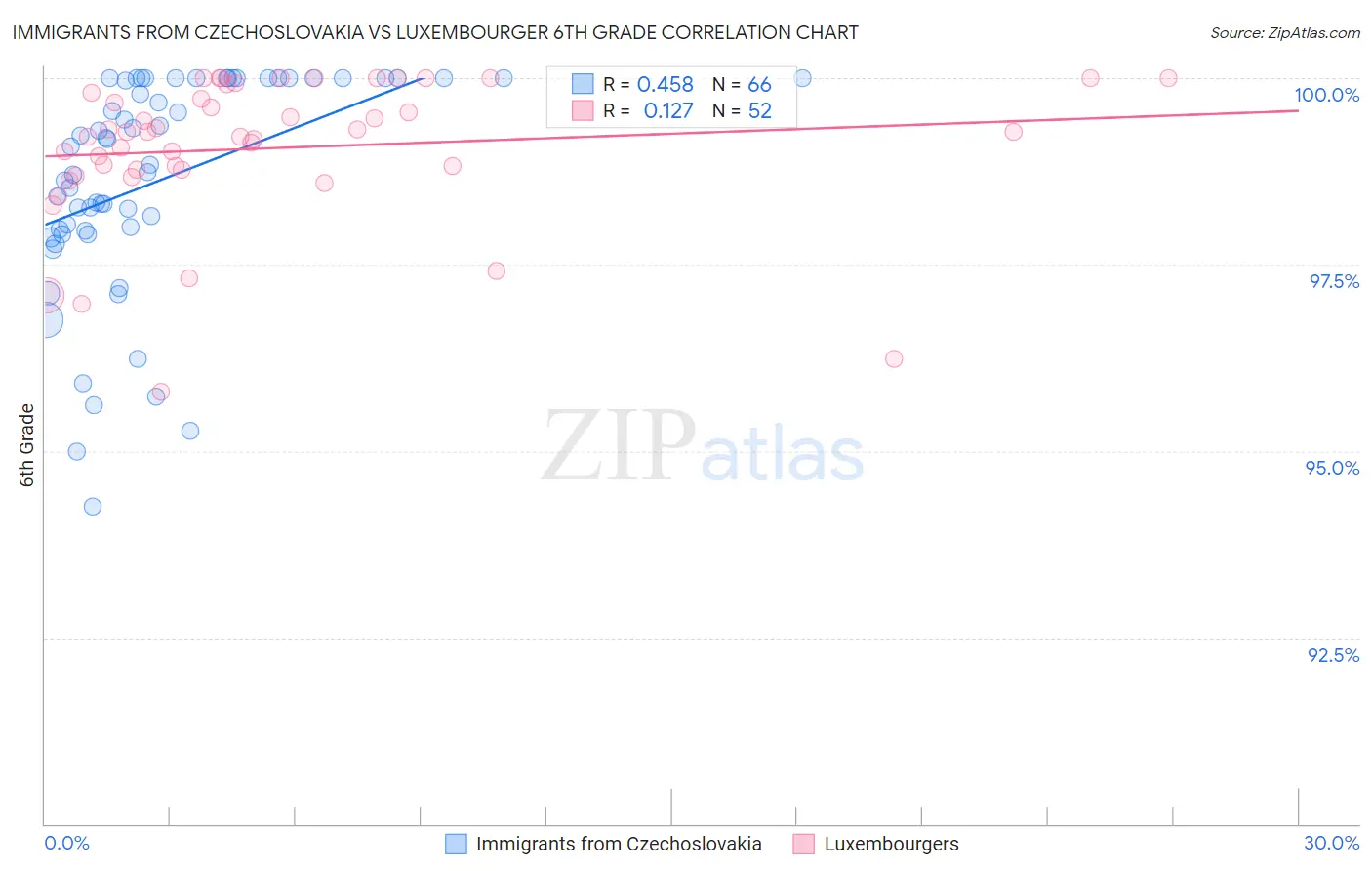 Immigrants from Czechoslovakia vs Luxembourger 6th Grade