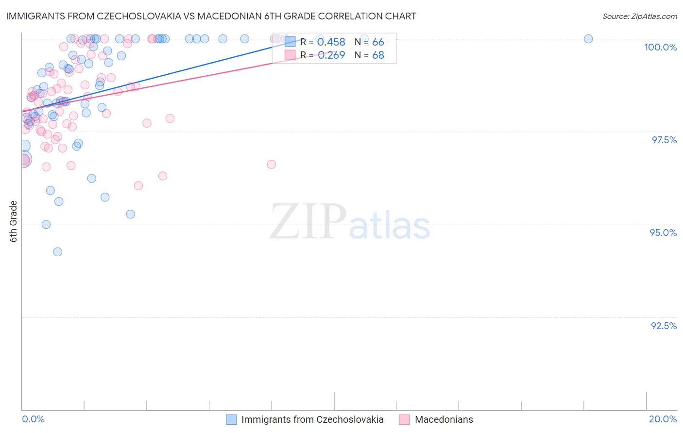 Immigrants from Czechoslovakia vs Macedonian 6th Grade