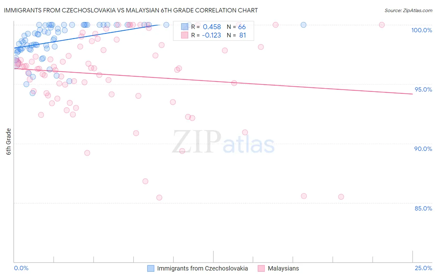 Immigrants from Czechoslovakia vs Malaysian 6th Grade