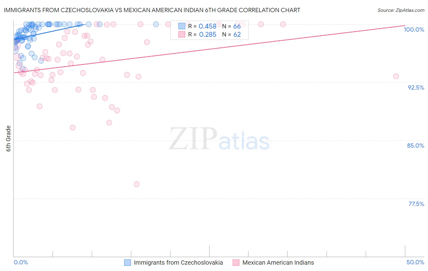 Immigrants from Czechoslovakia vs Mexican American Indian 6th Grade