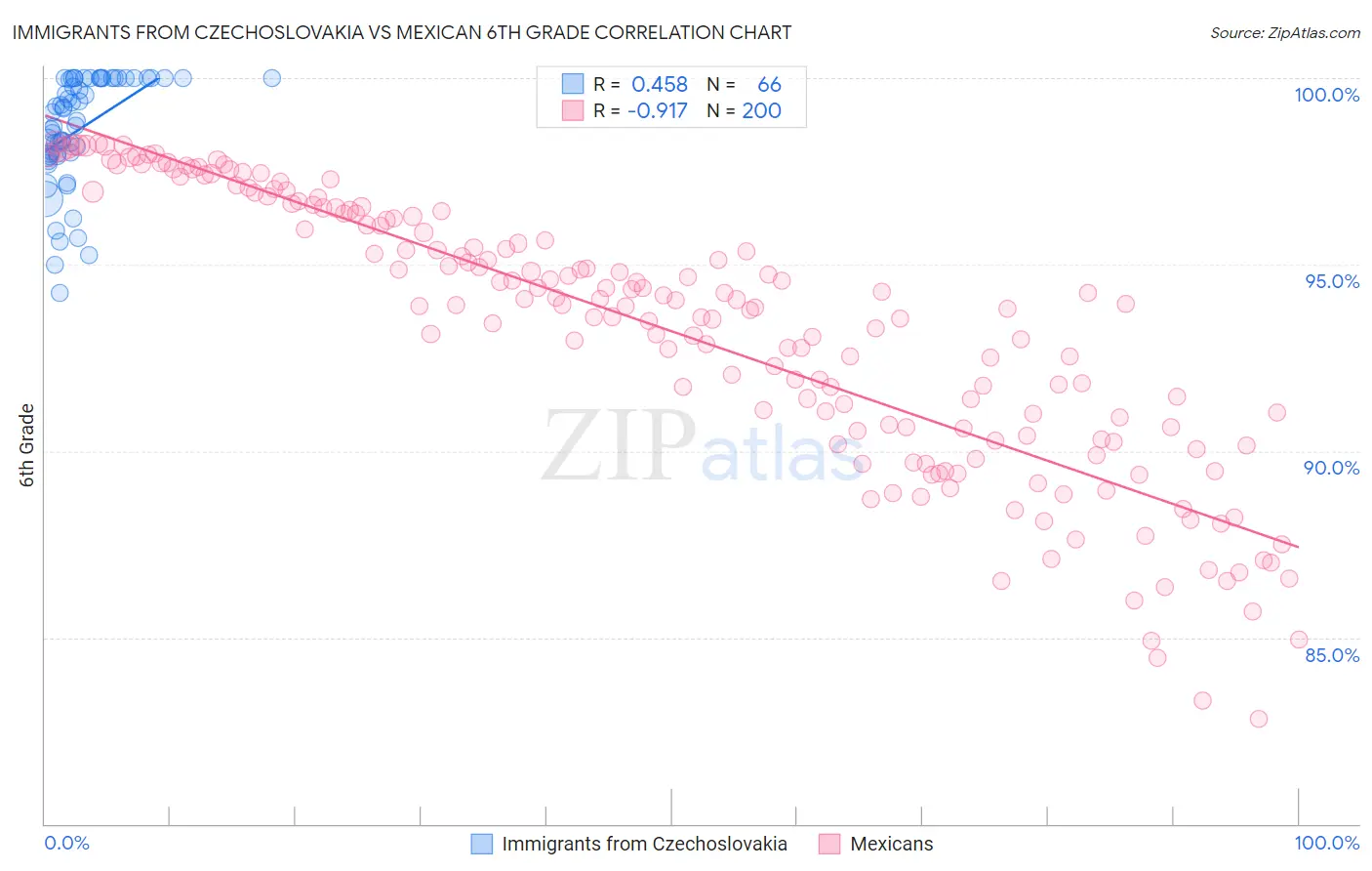 Immigrants from Czechoslovakia vs Mexican 6th Grade