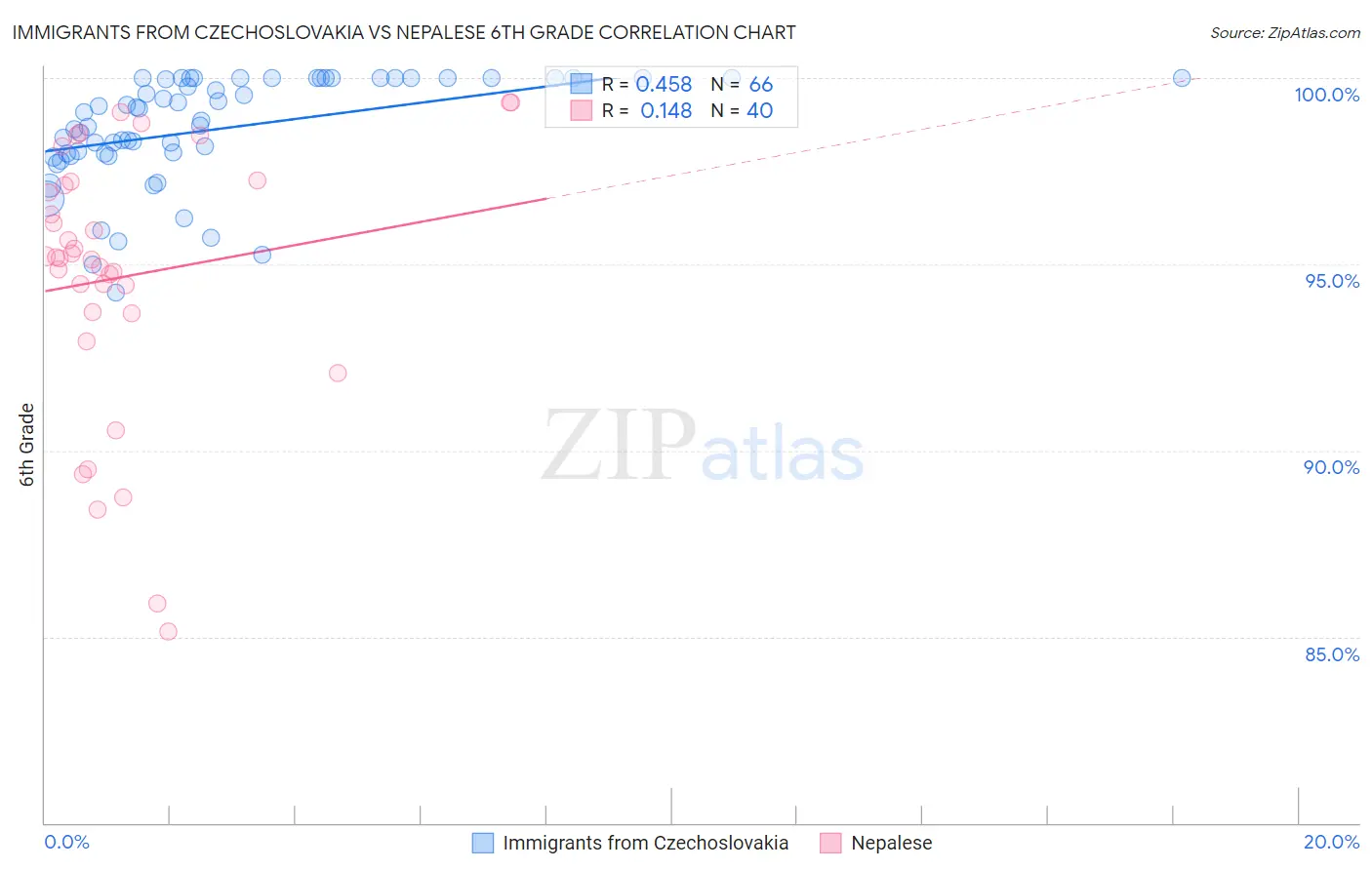 Immigrants from Czechoslovakia vs Nepalese 6th Grade