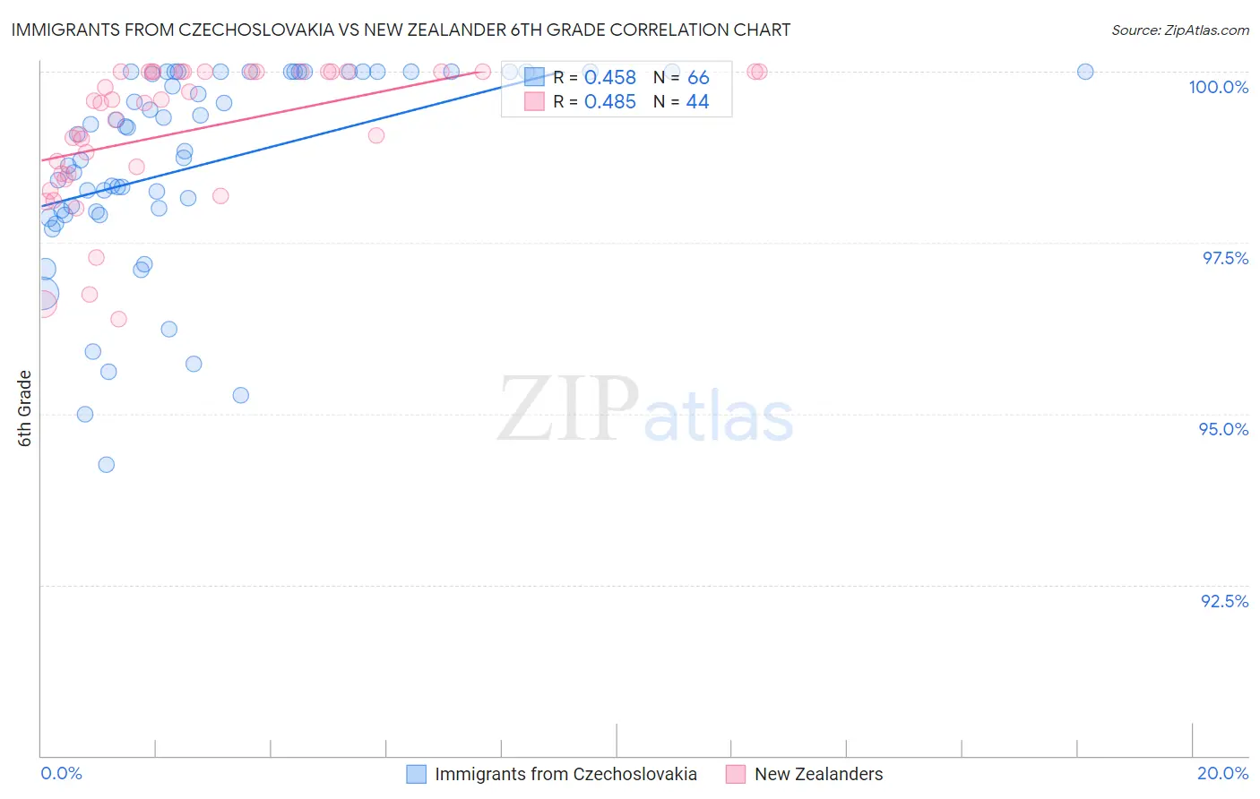 Immigrants from Czechoslovakia vs New Zealander 6th Grade