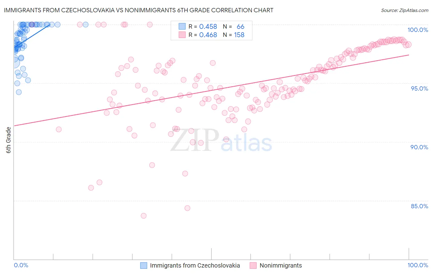 Immigrants from Czechoslovakia vs Nonimmigrants 6th Grade