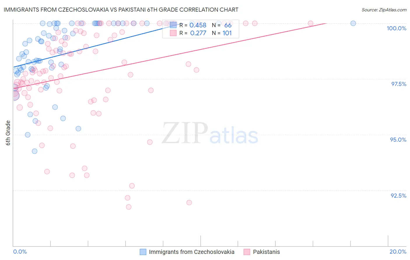 Immigrants from Czechoslovakia vs Pakistani 6th Grade