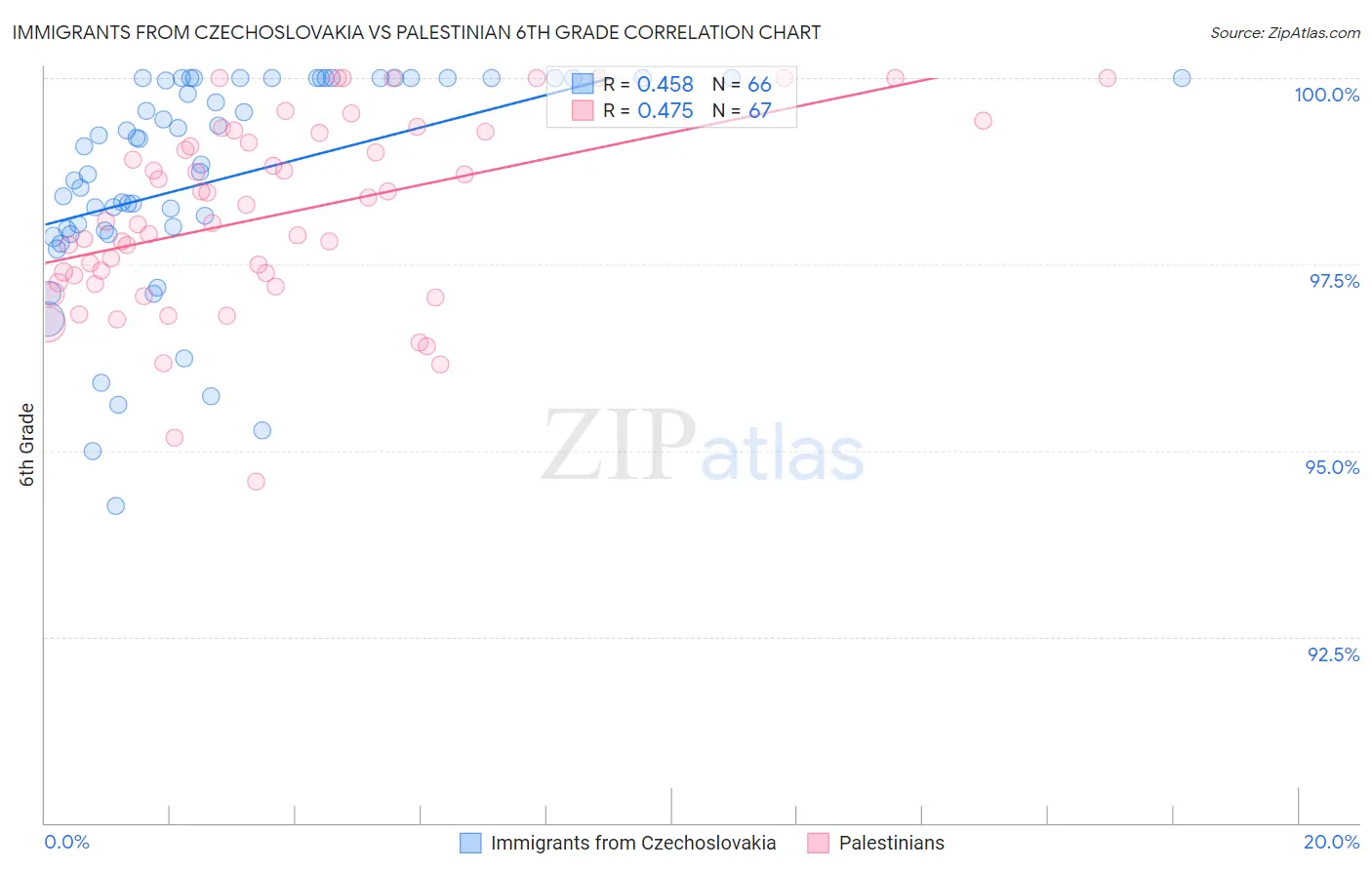 Immigrants from Czechoslovakia vs Palestinian 6th Grade