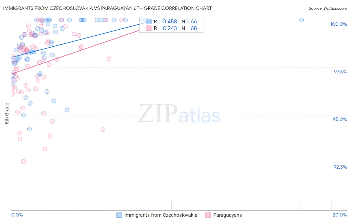 Immigrants from Czechoslovakia vs Paraguayan 6th Grade