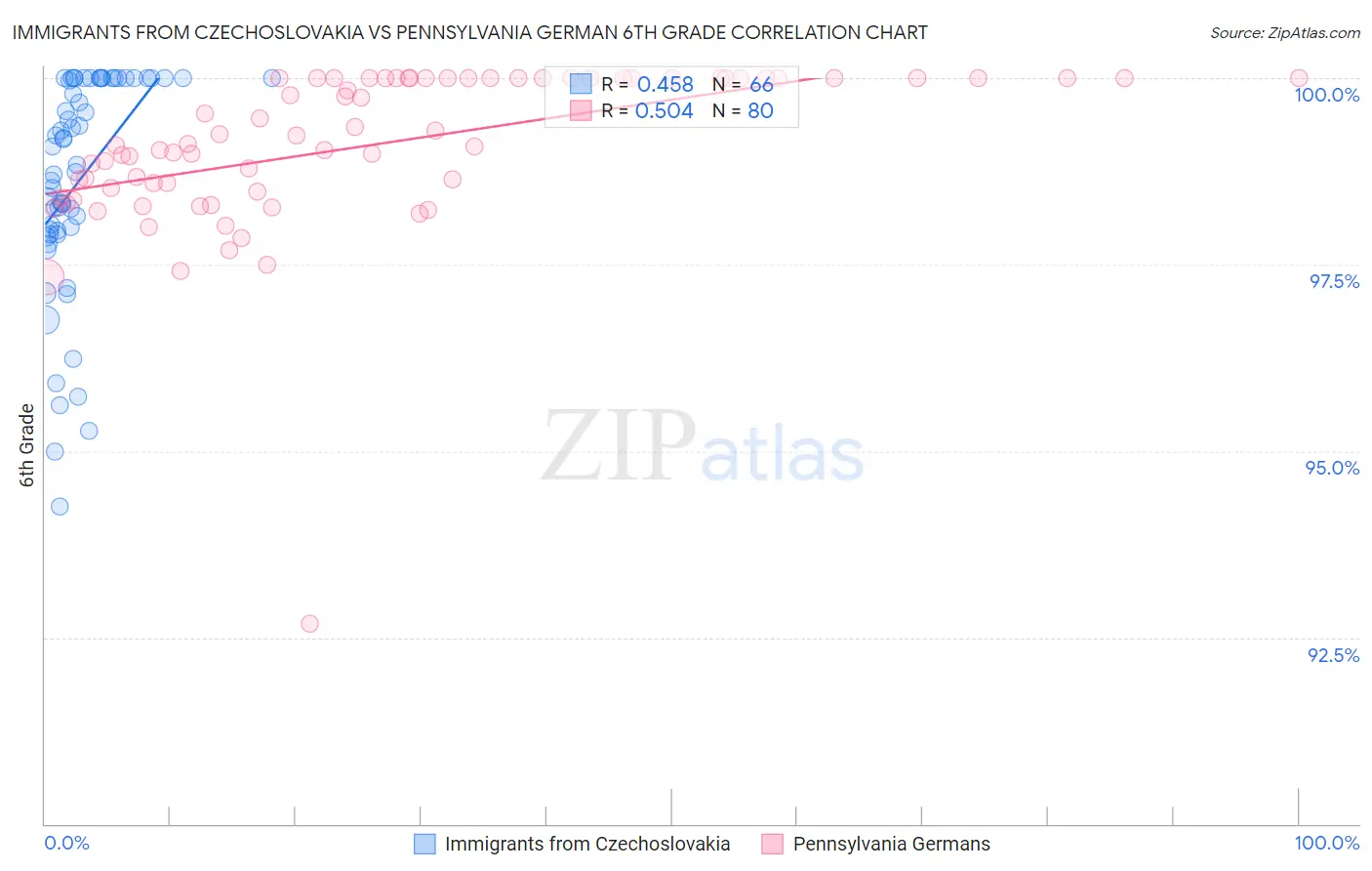 Immigrants from Czechoslovakia vs Pennsylvania German 6th Grade