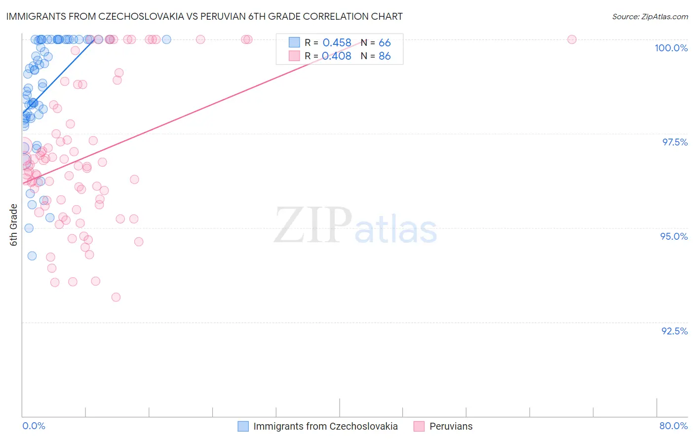 Immigrants from Czechoslovakia vs Peruvian 6th Grade