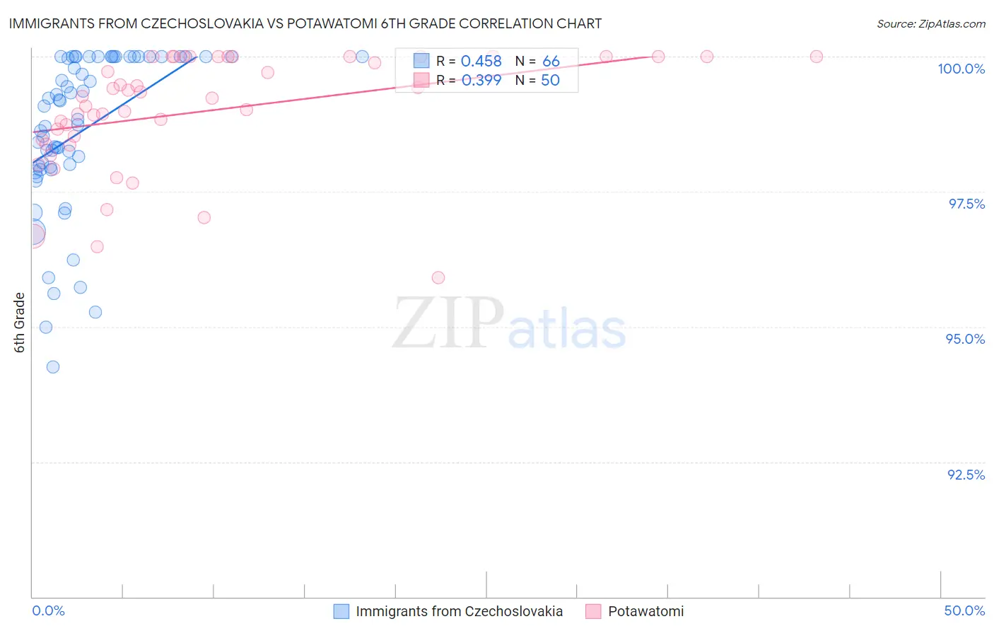 Immigrants from Czechoslovakia vs Potawatomi 6th Grade
