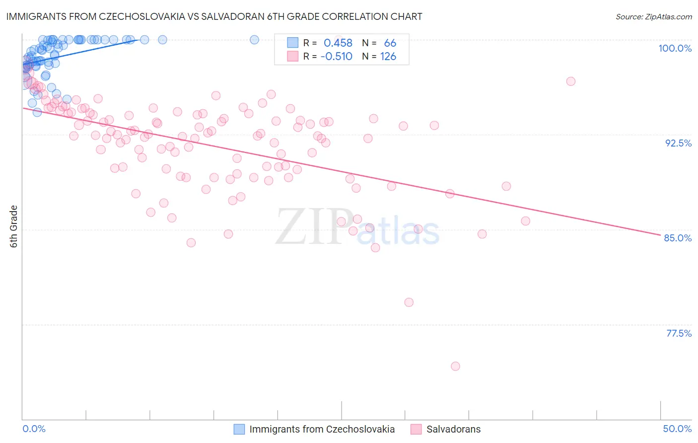 Immigrants from Czechoslovakia vs Salvadoran 6th Grade