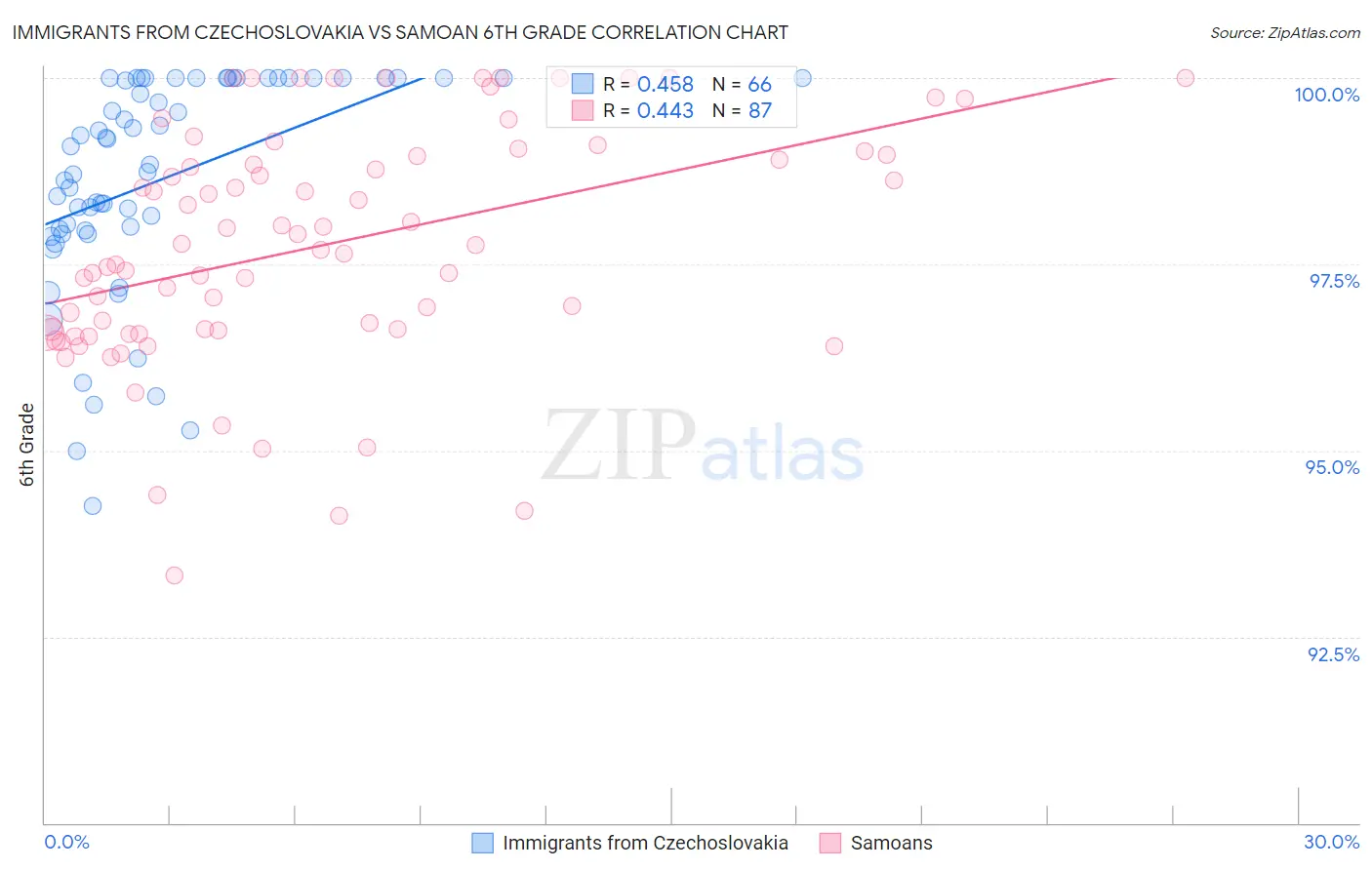 Immigrants from Czechoslovakia vs Samoan 6th Grade