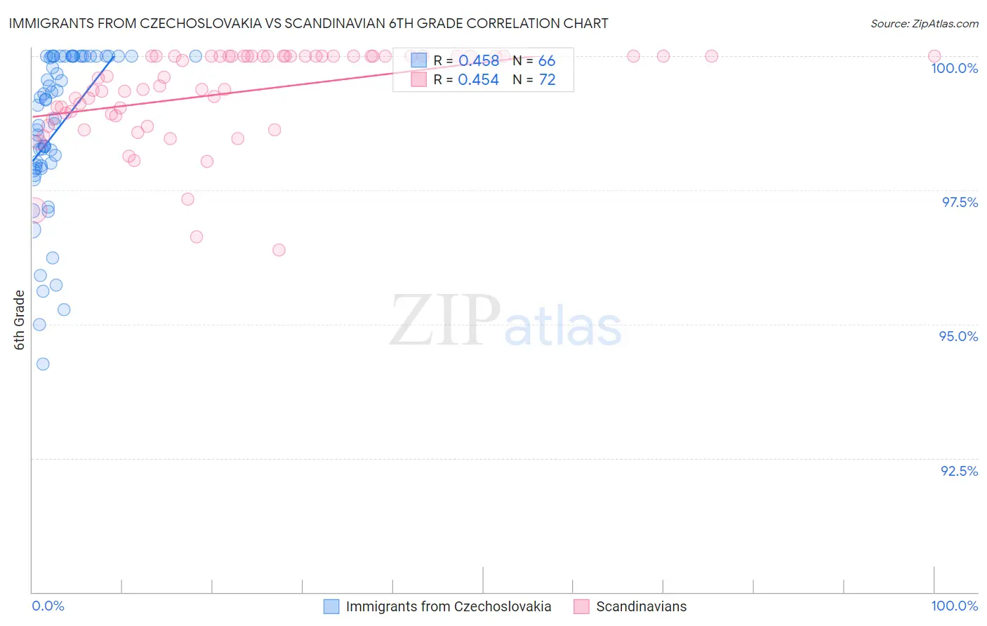 Immigrants from Czechoslovakia vs Scandinavian 6th Grade