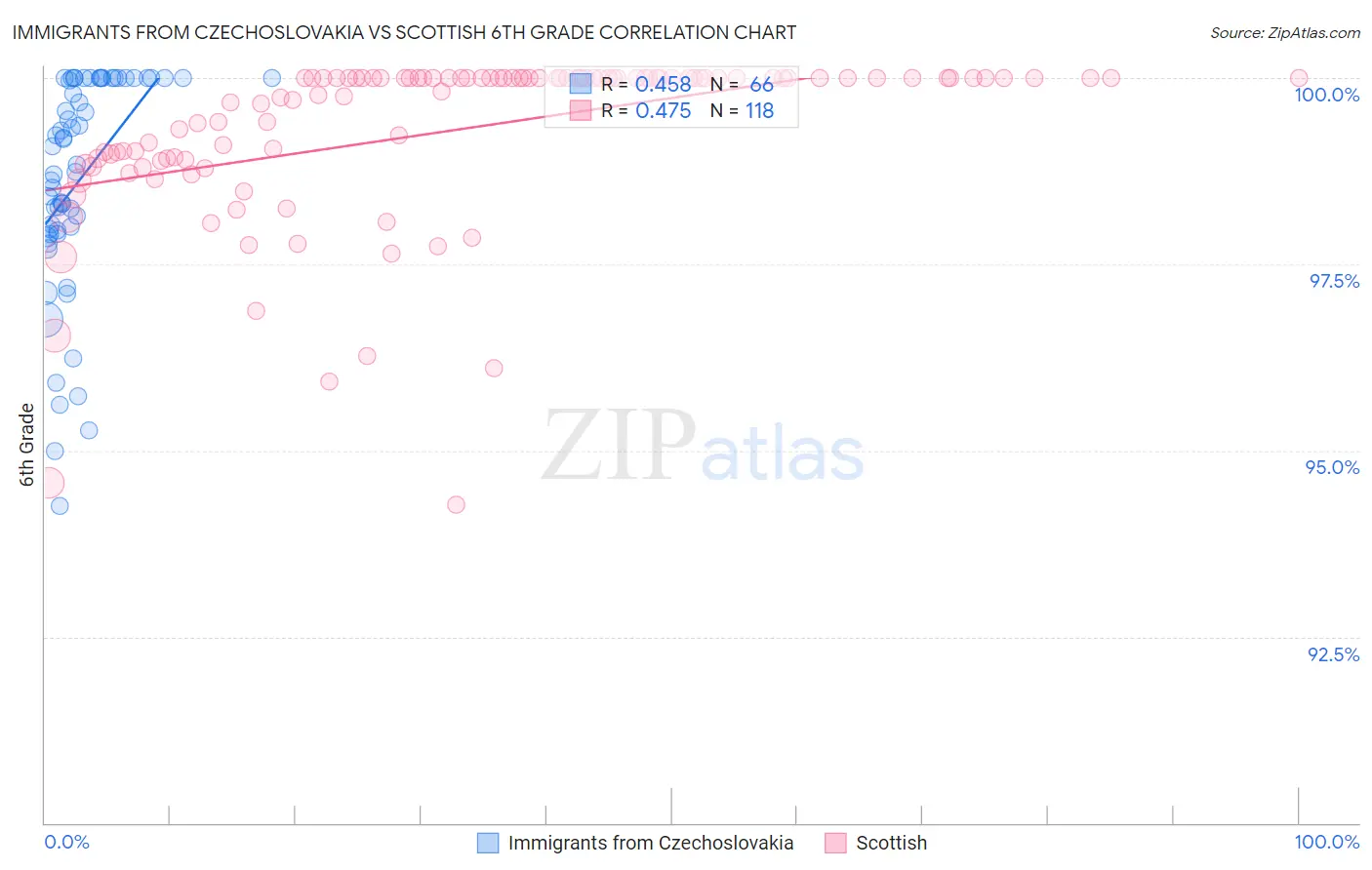Immigrants from Czechoslovakia vs Scottish 6th Grade