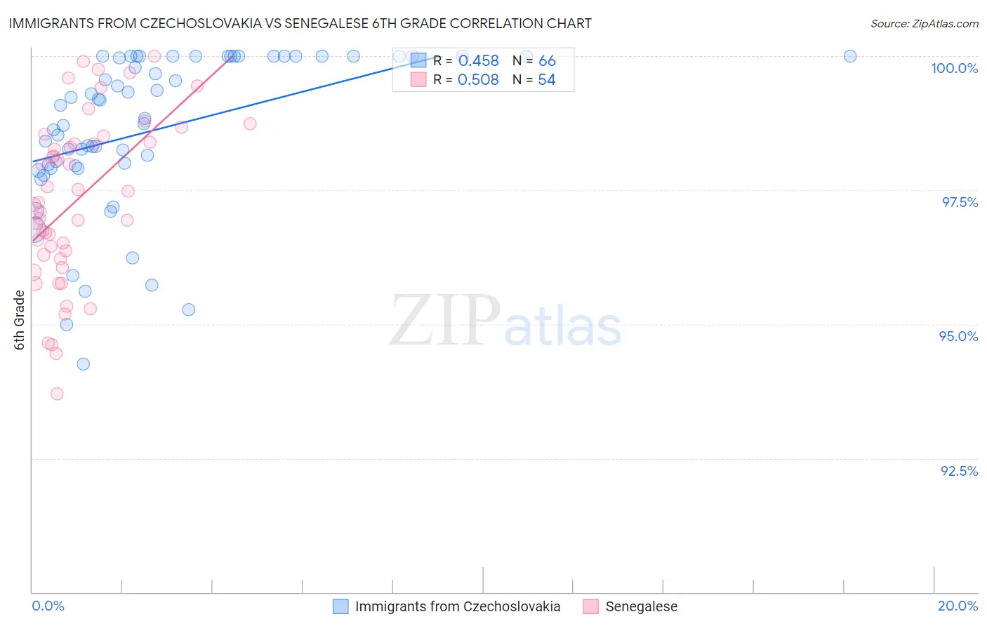 Immigrants from Czechoslovakia vs Senegalese 6th Grade