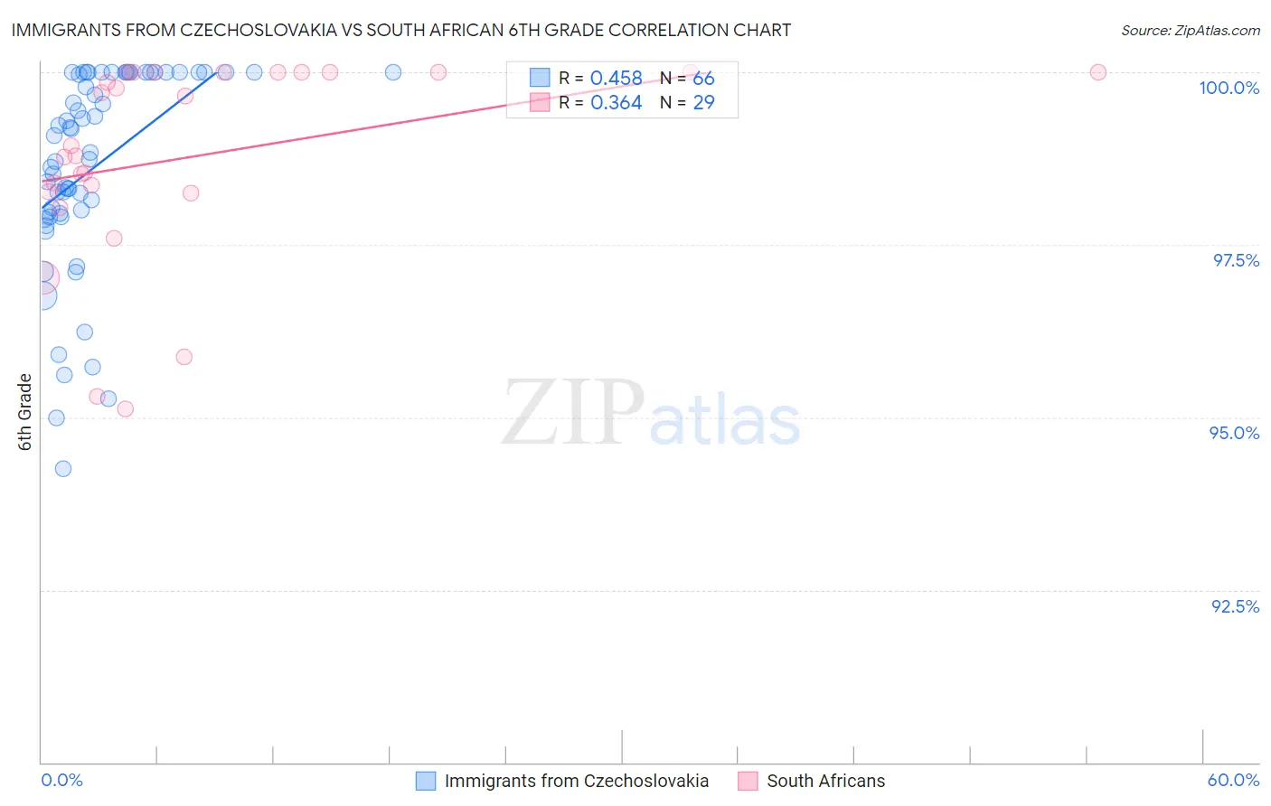 Immigrants from Czechoslovakia vs South African 6th Grade