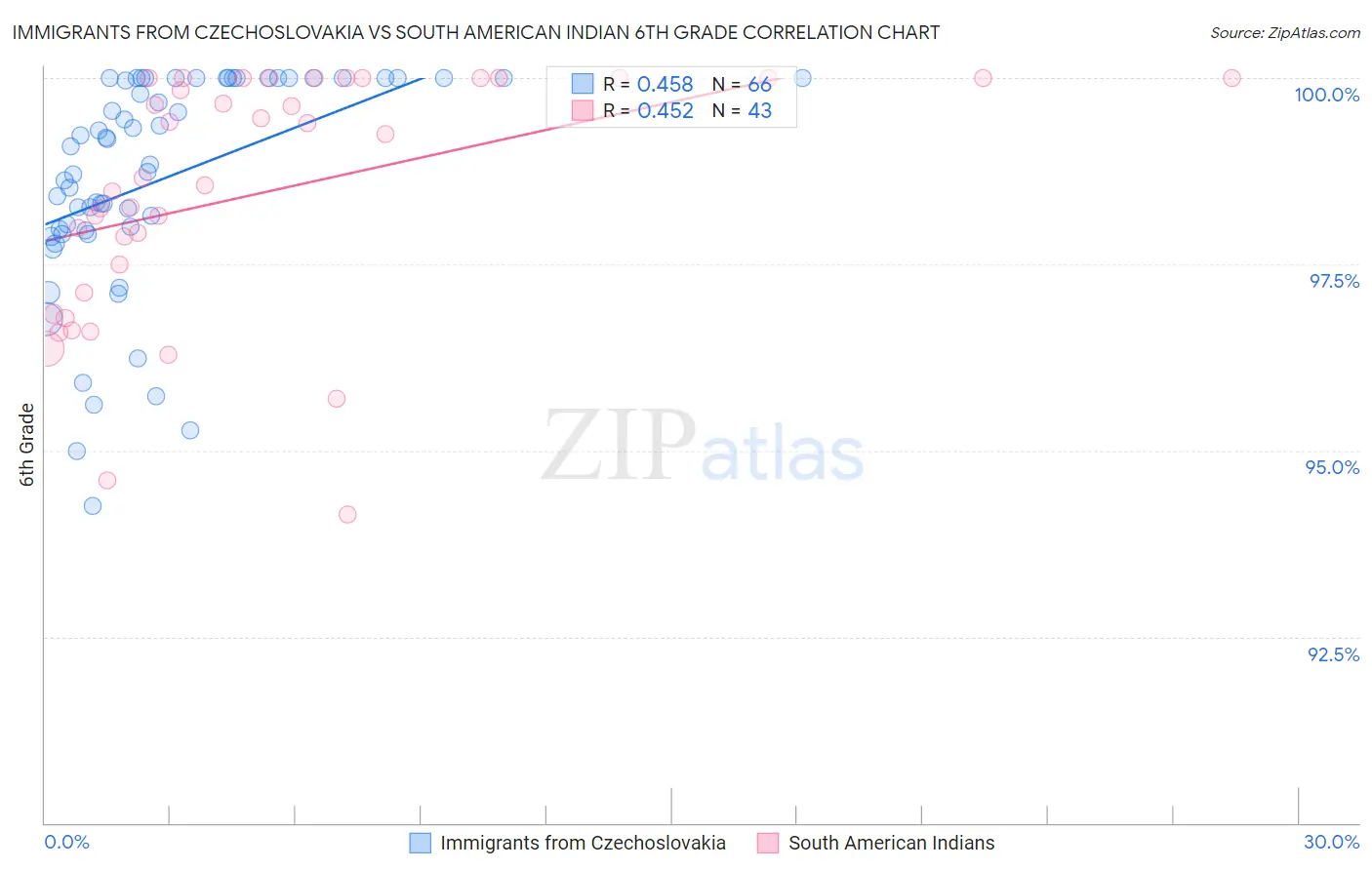 Immigrants from Czechoslovakia vs South American Indian 6th Grade