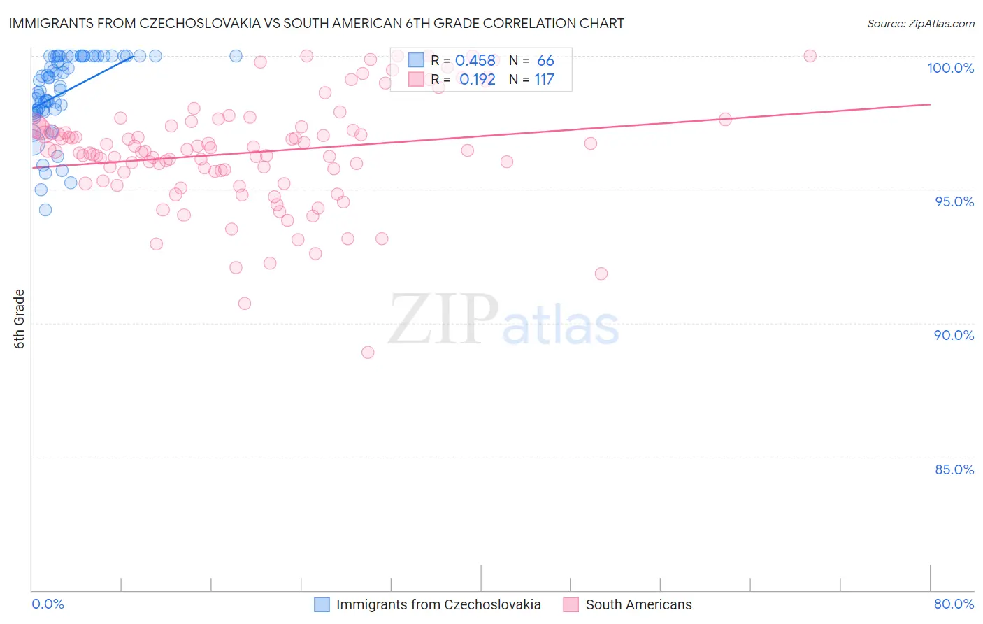 Immigrants from Czechoslovakia vs South American 6th Grade