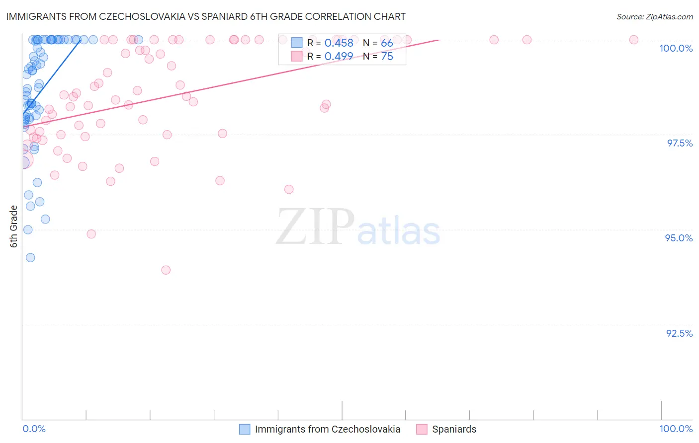 Immigrants from Czechoslovakia vs Spaniard 6th Grade