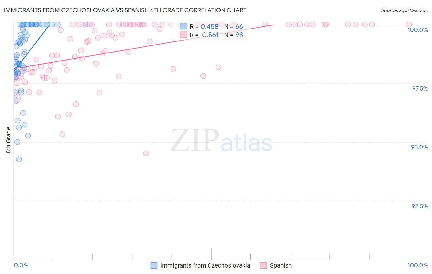 Immigrants from Czechoslovakia vs Spanish 6th Grade