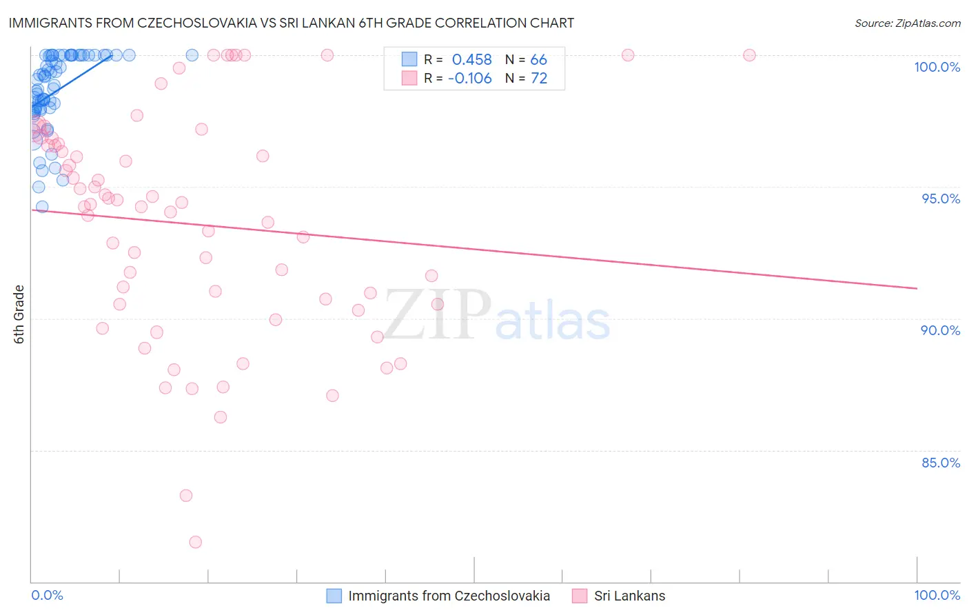 Immigrants from Czechoslovakia vs Sri Lankan 6th Grade