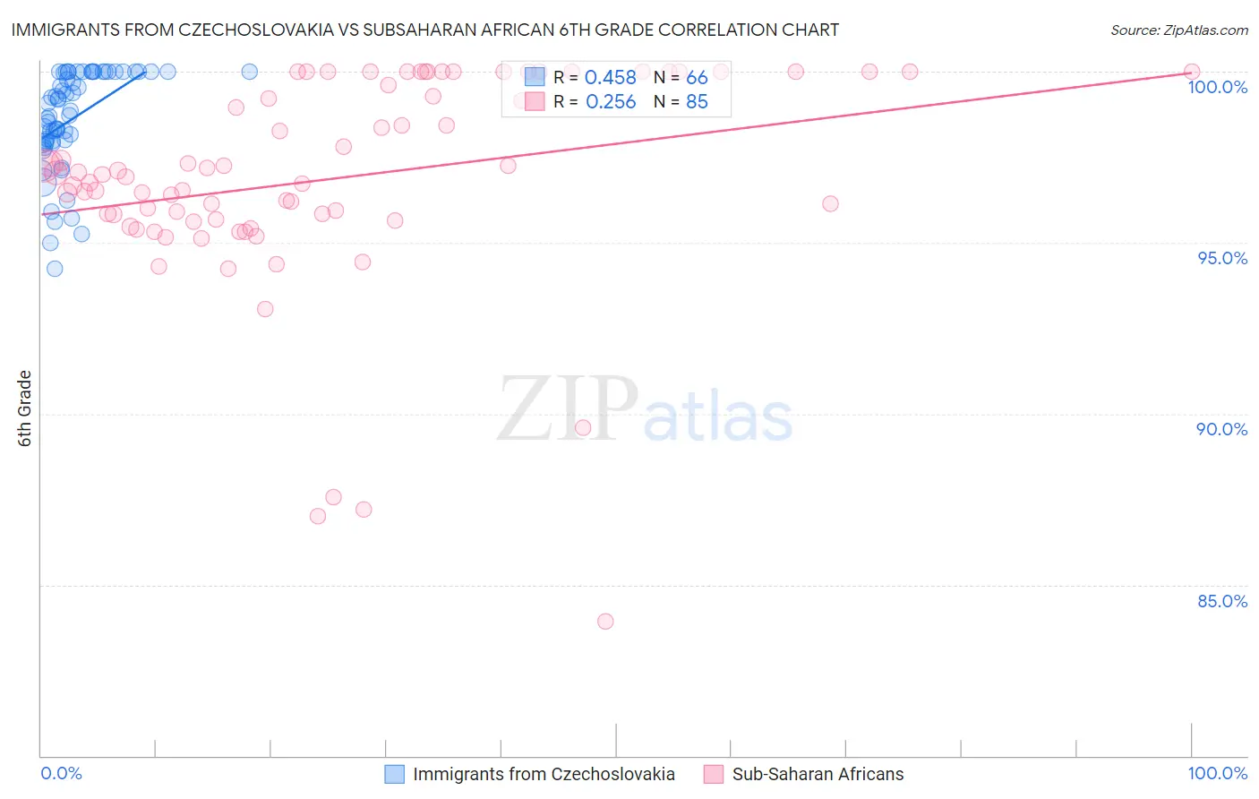 Immigrants from Czechoslovakia vs Subsaharan African 6th Grade