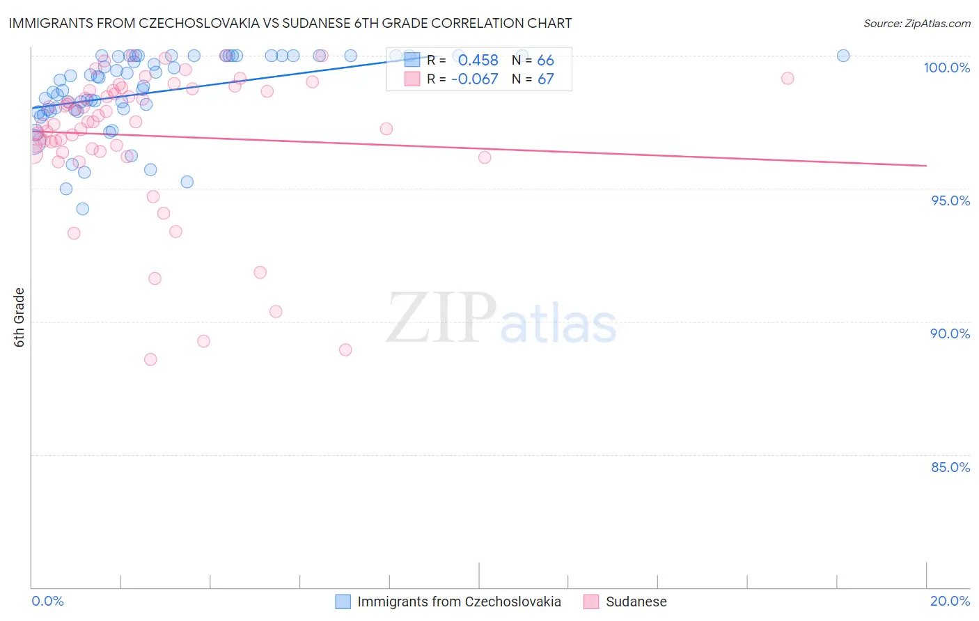 Immigrants from Czechoslovakia vs Sudanese 6th Grade
