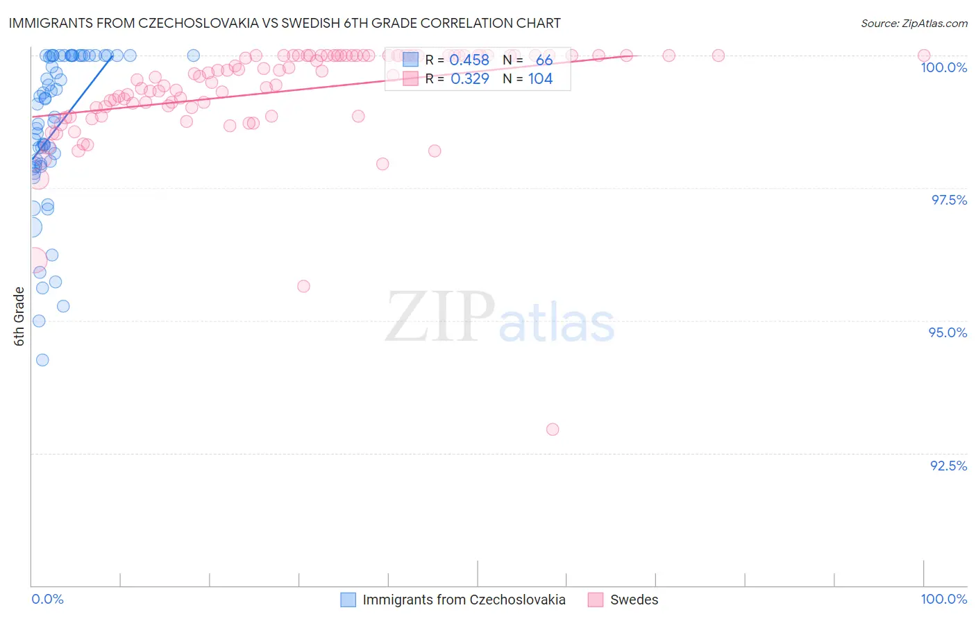 Immigrants from Czechoslovakia vs Swedish 6th Grade