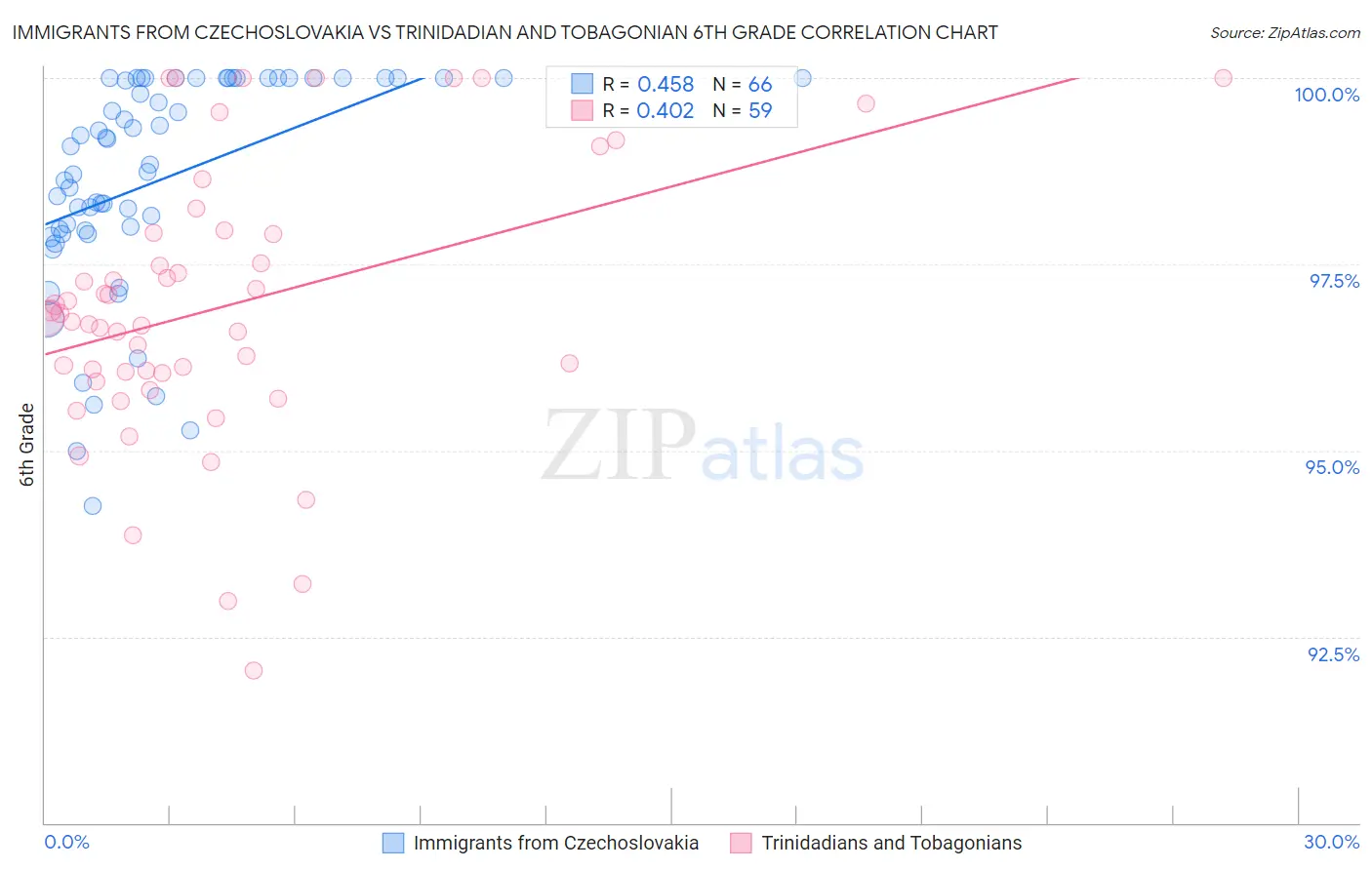Immigrants from Czechoslovakia vs Trinidadian and Tobagonian 6th Grade