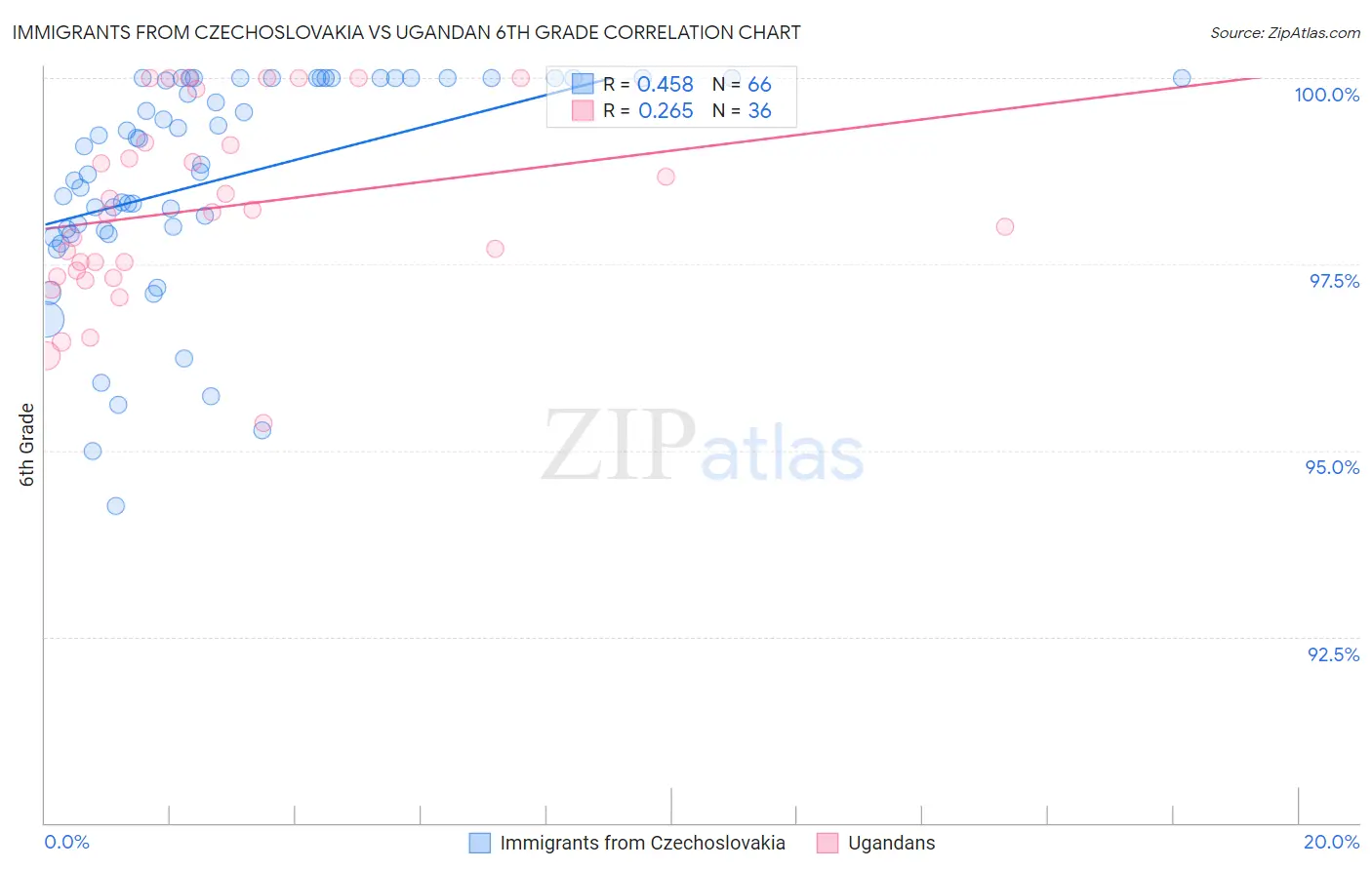 Immigrants from Czechoslovakia vs Ugandan 6th Grade