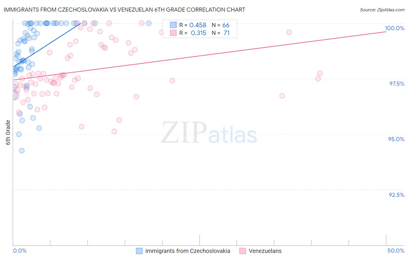 Immigrants from Czechoslovakia vs Venezuelan 6th Grade