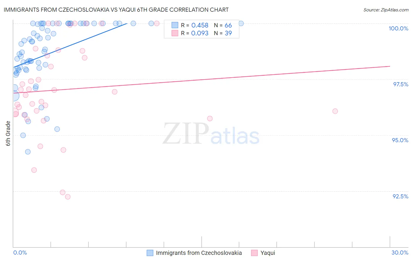 Immigrants from Czechoslovakia vs Yaqui 6th Grade