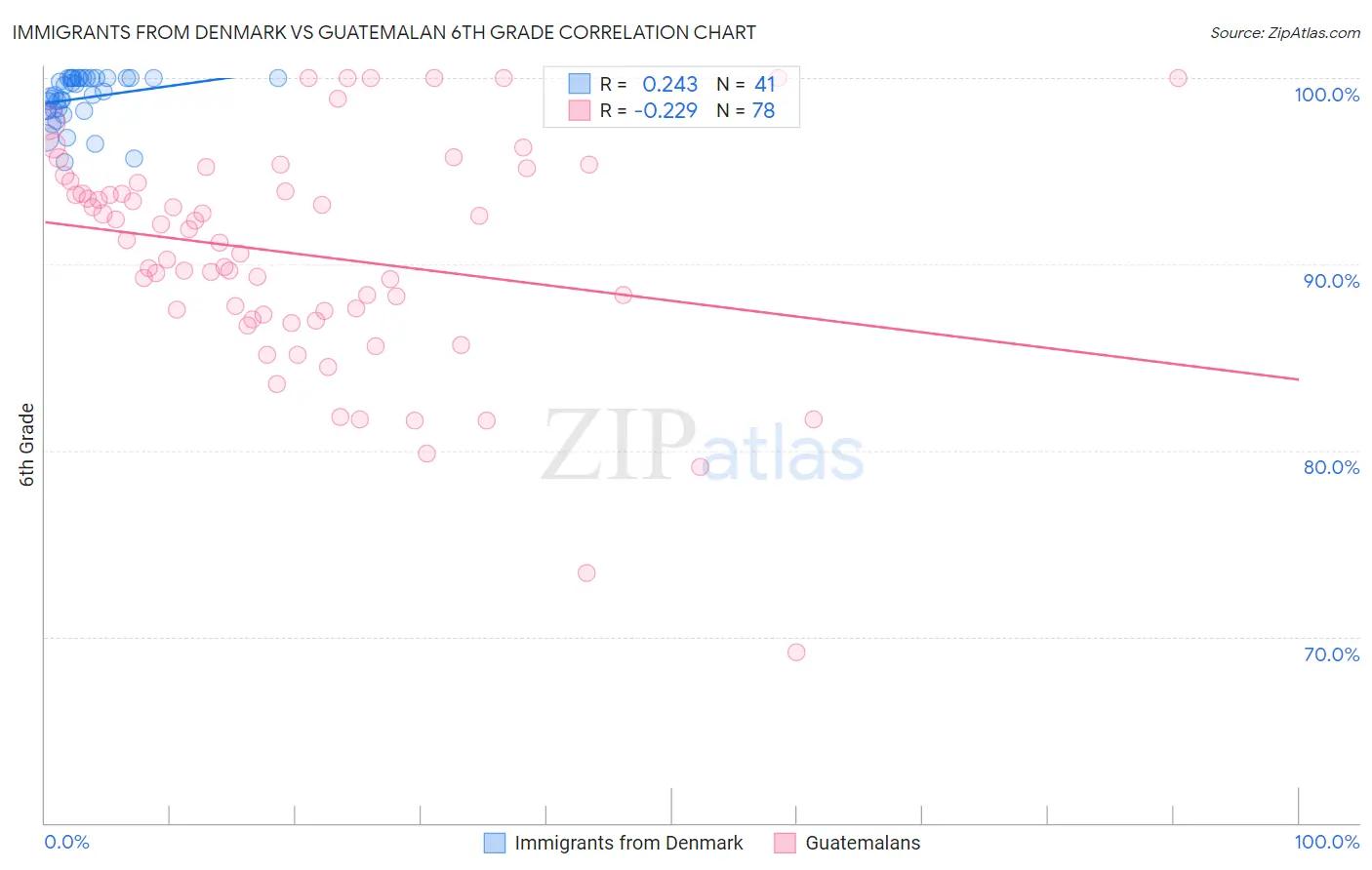 Immigrants from Denmark vs Guatemalan 6th Grade