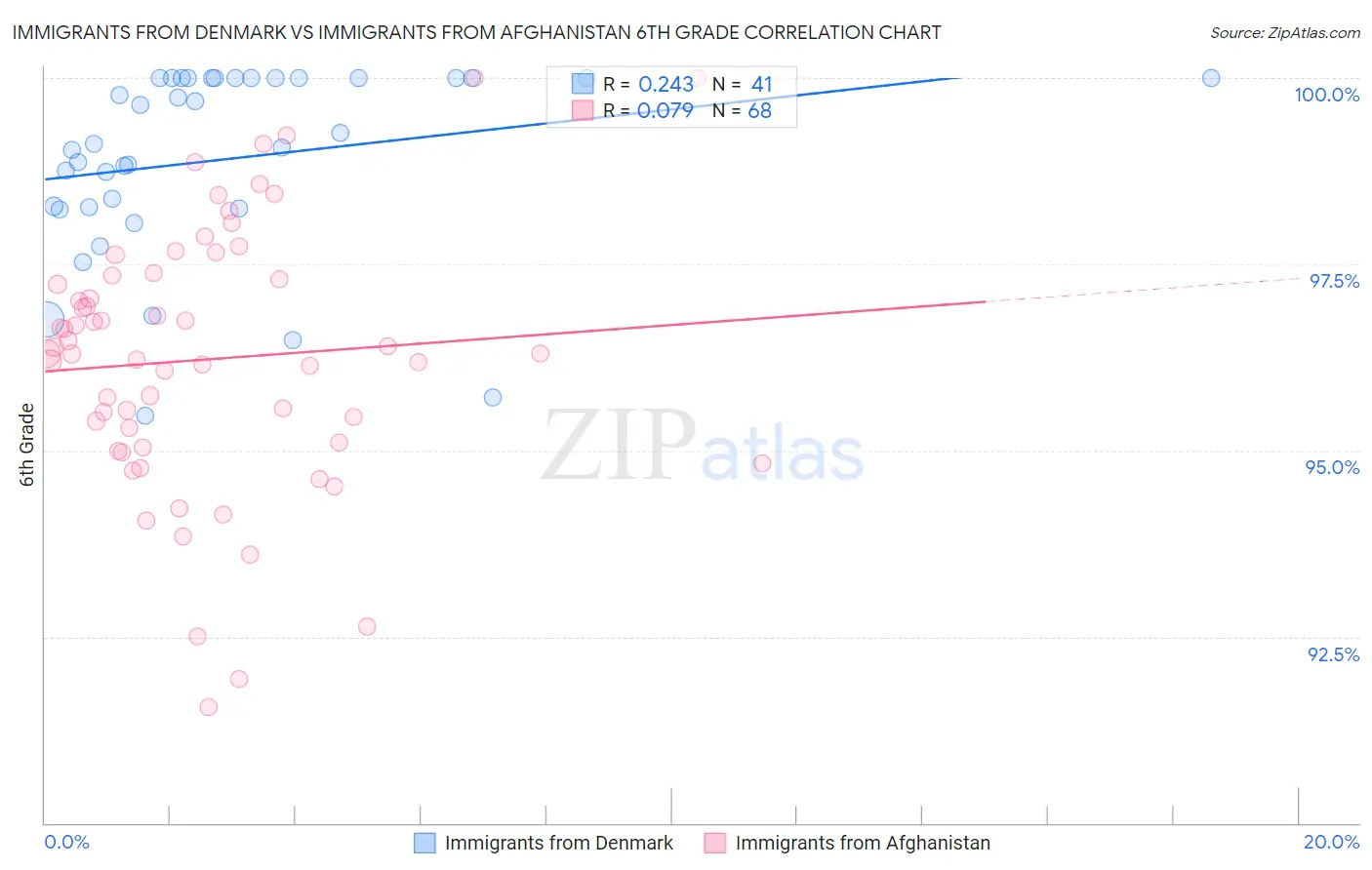 Immigrants from Denmark vs Immigrants from Afghanistan 6th Grade