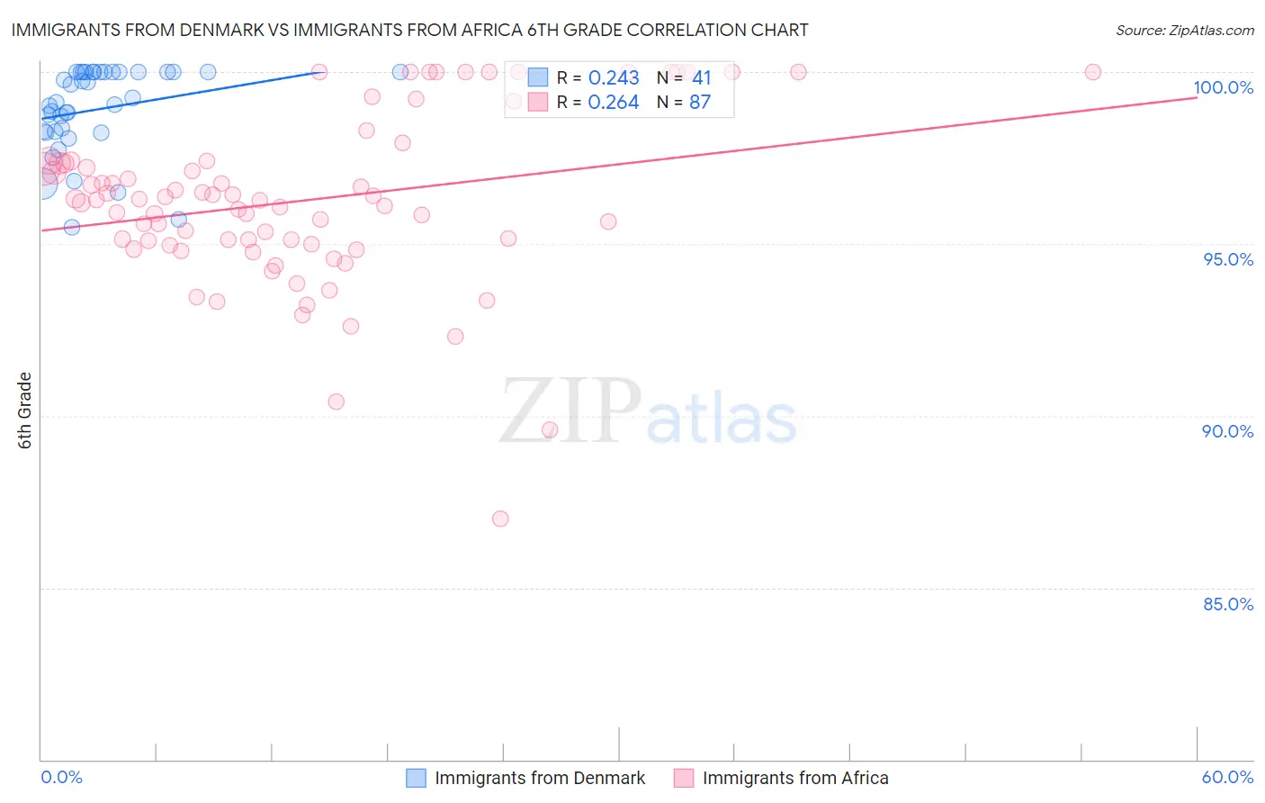 Immigrants from Denmark vs Immigrants from Africa 6th Grade