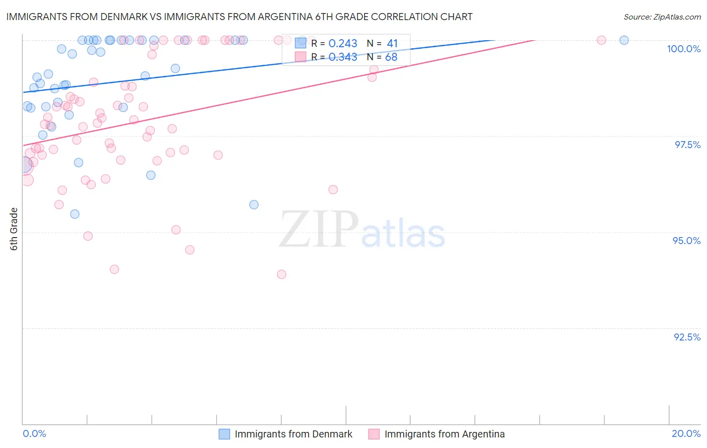 Immigrants from Denmark vs Immigrants from Argentina 6th Grade