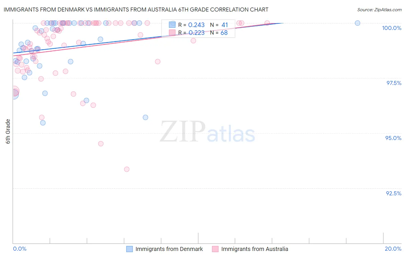 Immigrants from Denmark vs Immigrants from Australia 6th Grade