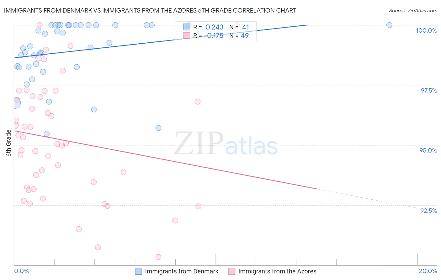 Immigrants from Denmark vs Immigrants from the Azores 6th Grade