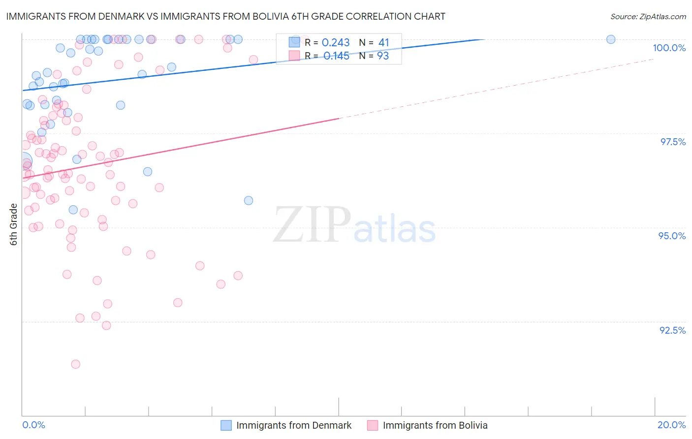 Immigrants from Denmark vs Immigrants from Bolivia 6th Grade