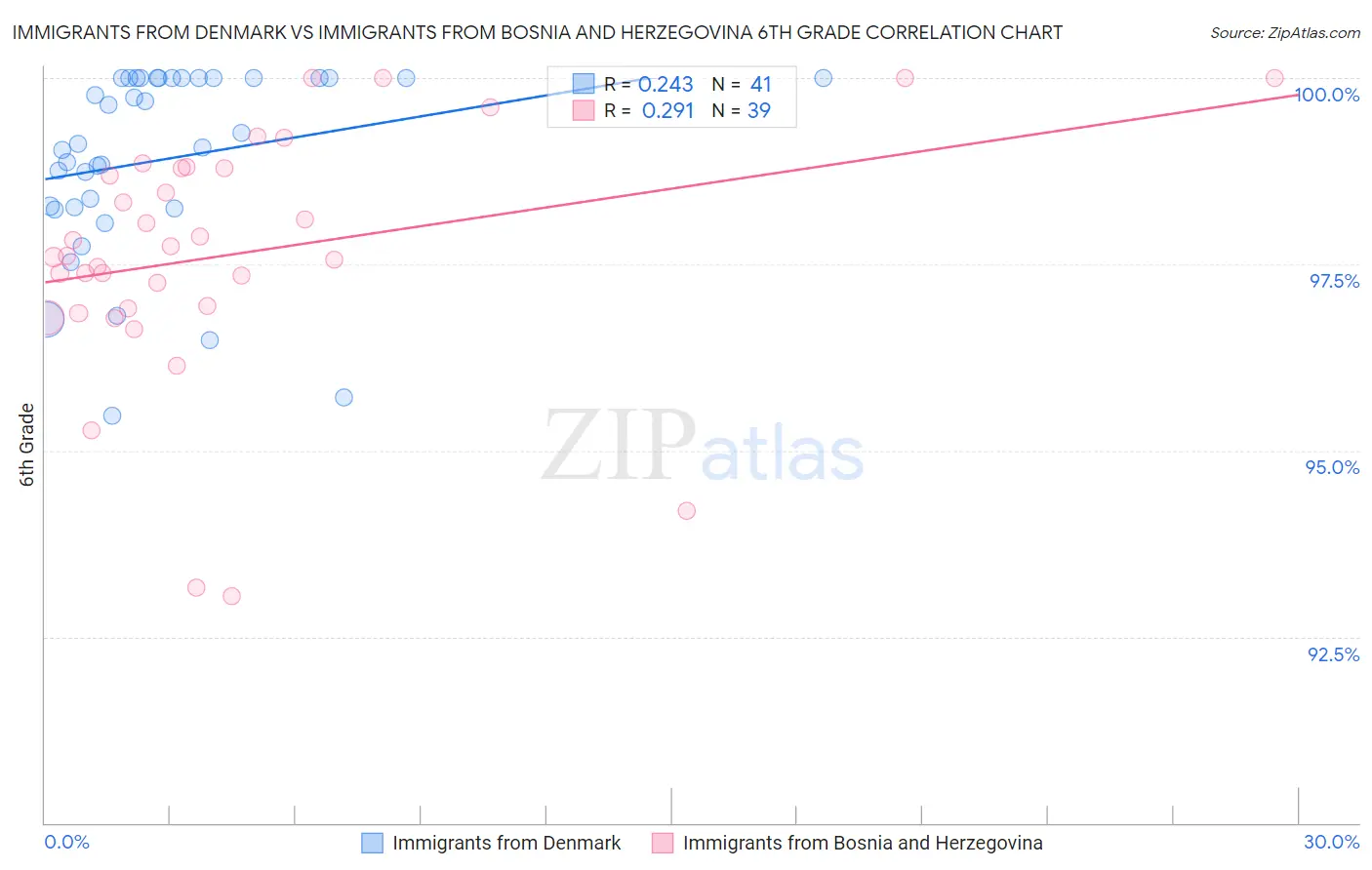 Immigrants from Denmark vs Immigrants from Bosnia and Herzegovina 6th Grade