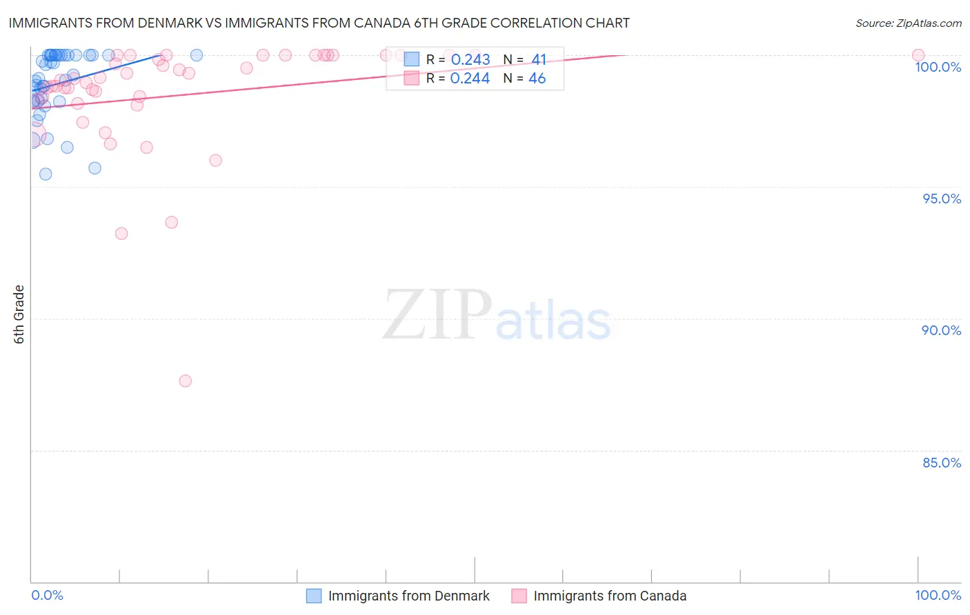 Immigrants from Denmark vs Immigrants from Canada 6th Grade