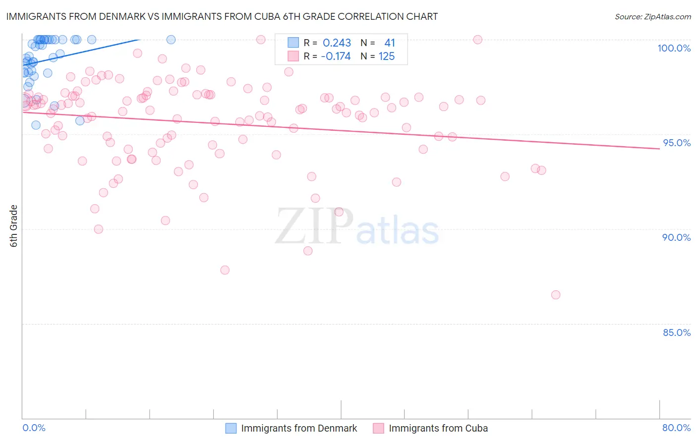Immigrants from Denmark vs Immigrants from Cuba 6th Grade
