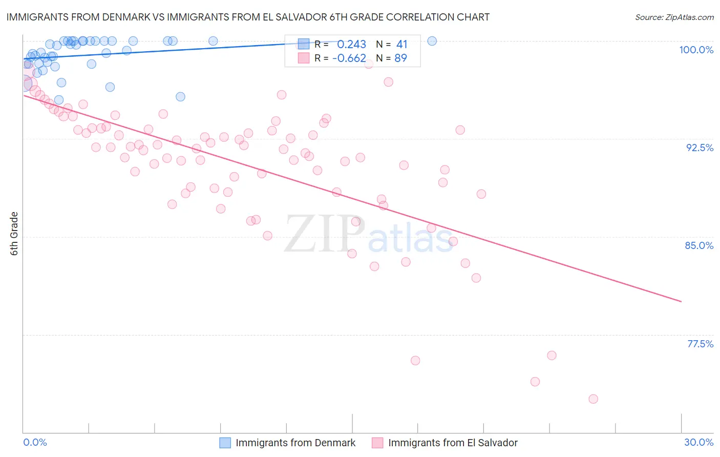 Immigrants from Denmark vs Immigrants from El Salvador 6th Grade
