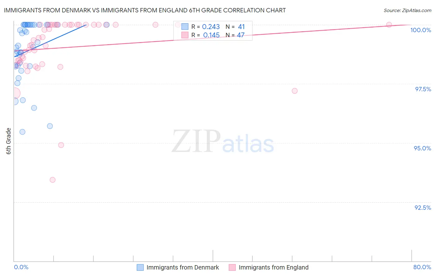 Immigrants from Denmark vs Immigrants from England 6th Grade
