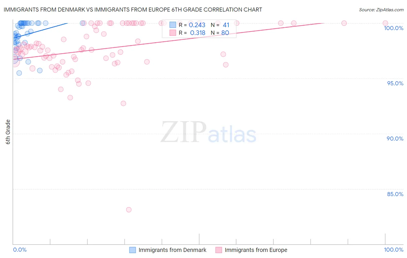 Immigrants from Denmark vs Immigrants from Europe 6th Grade
