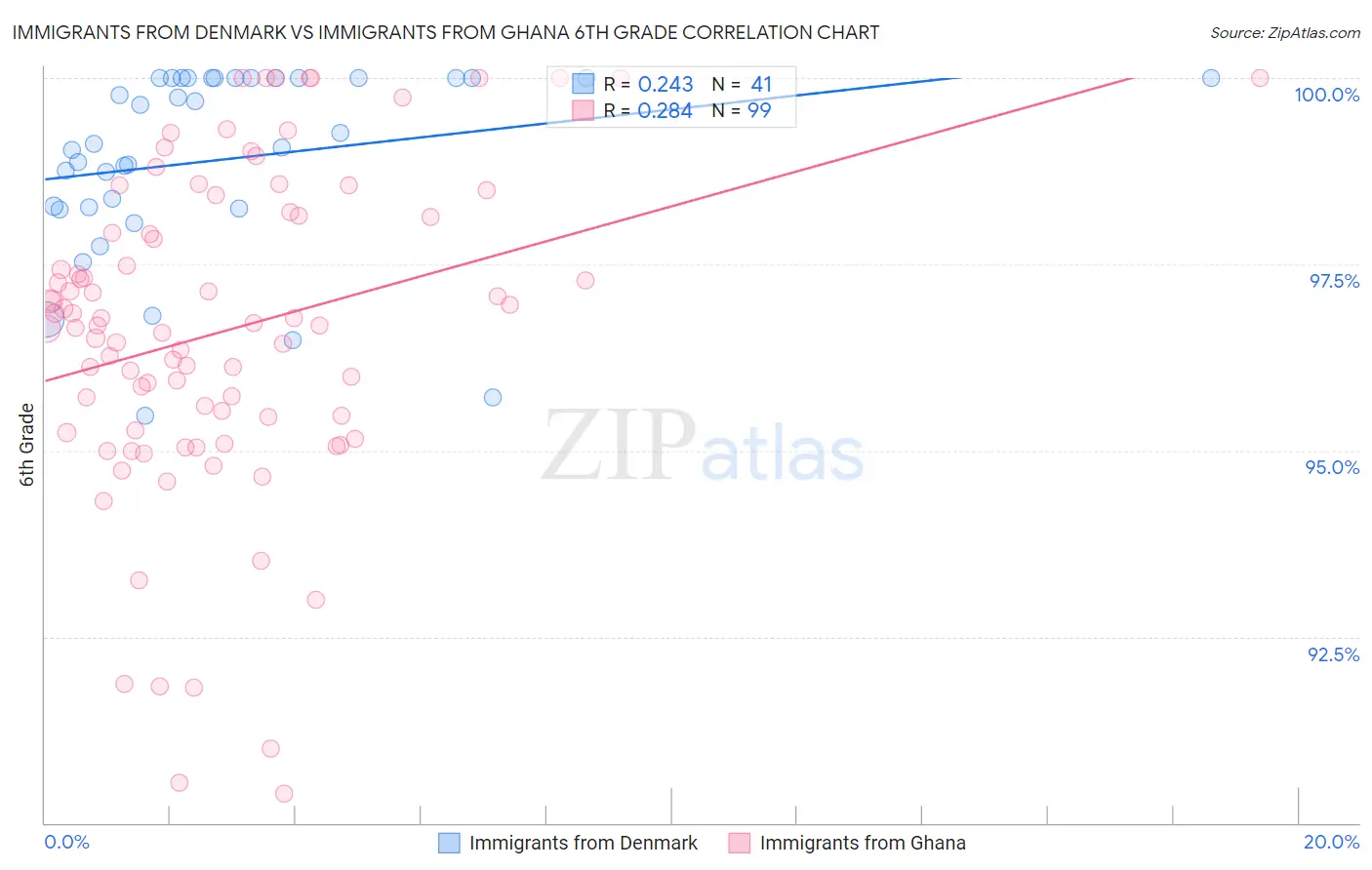Immigrants from Denmark vs Immigrants from Ghana 6th Grade