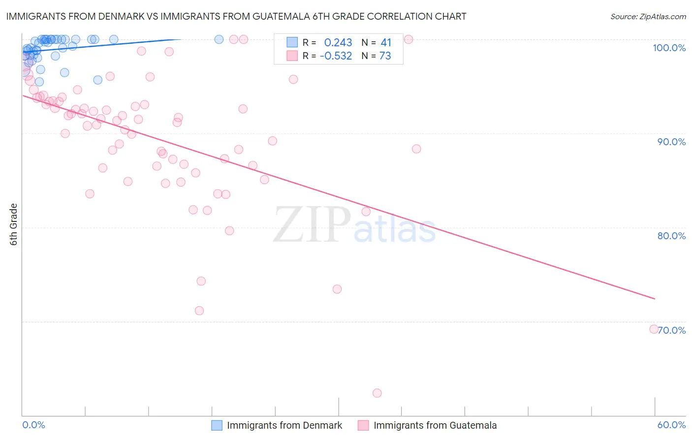 Immigrants from Denmark vs Immigrants from Guatemala 6th Grade
