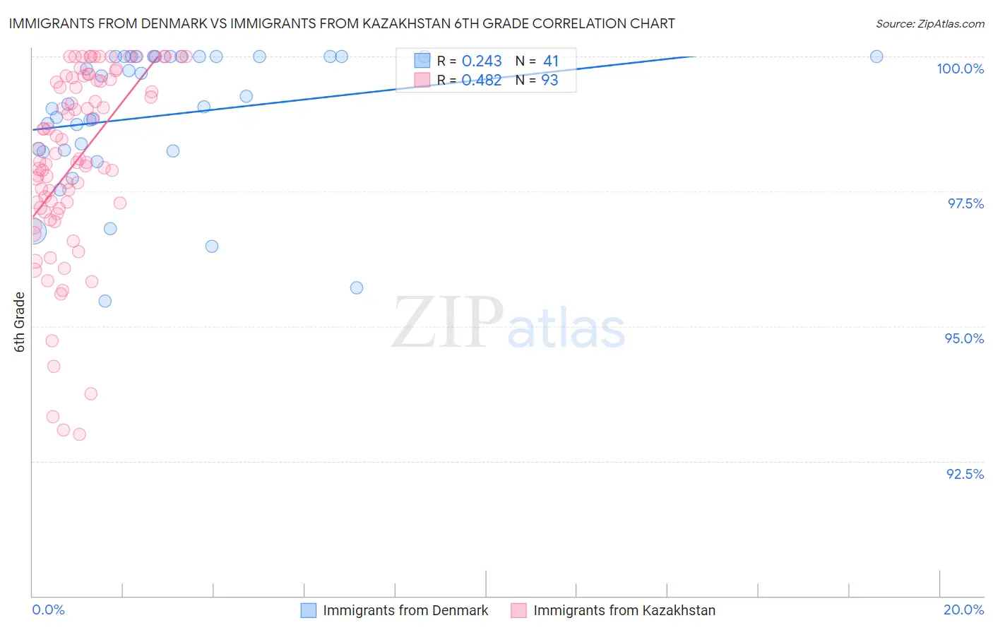 Immigrants from Denmark vs Immigrants from Kazakhstan 6th Grade