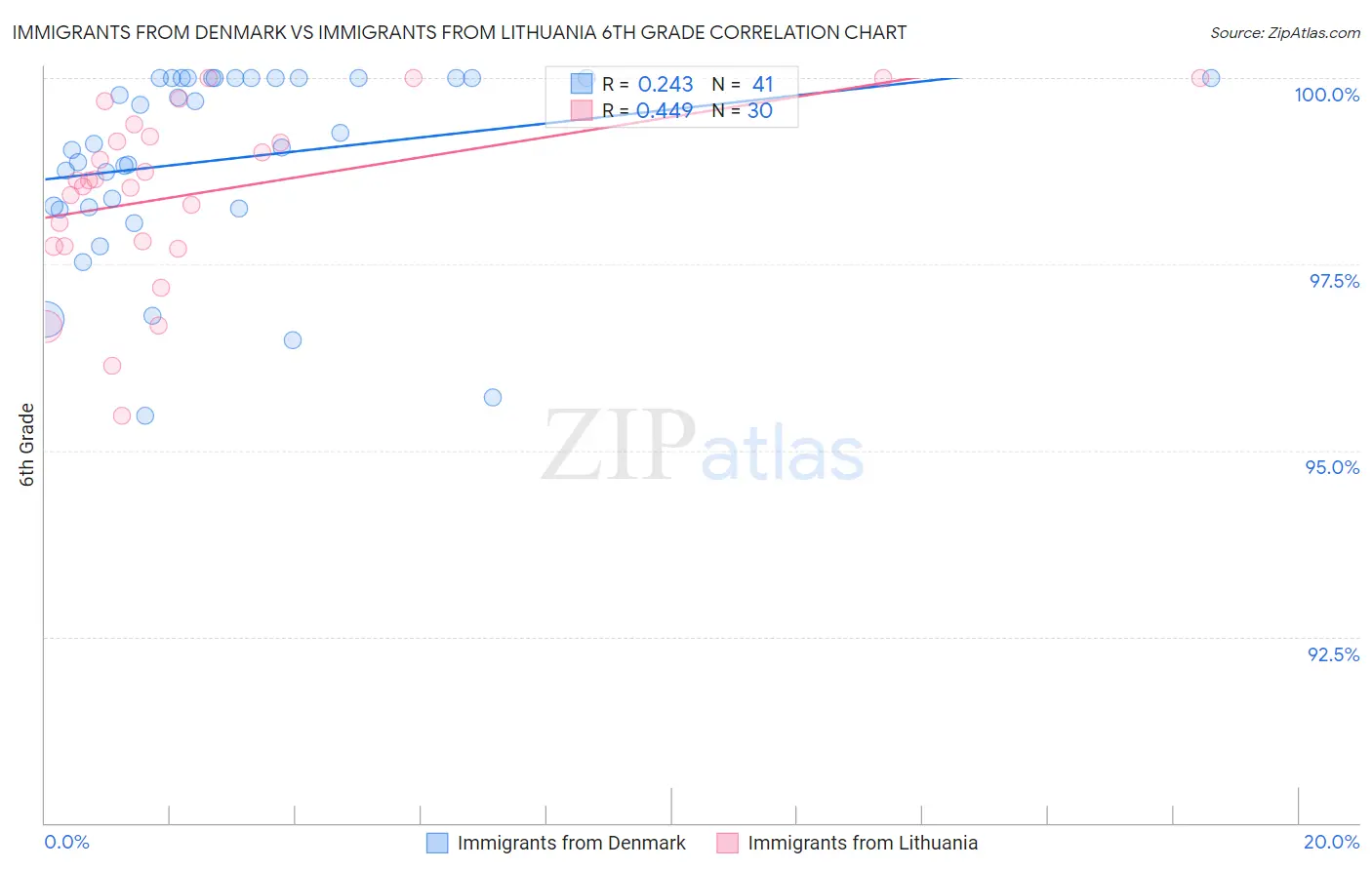 Immigrants from Denmark vs Immigrants from Lithuania 6th Grade